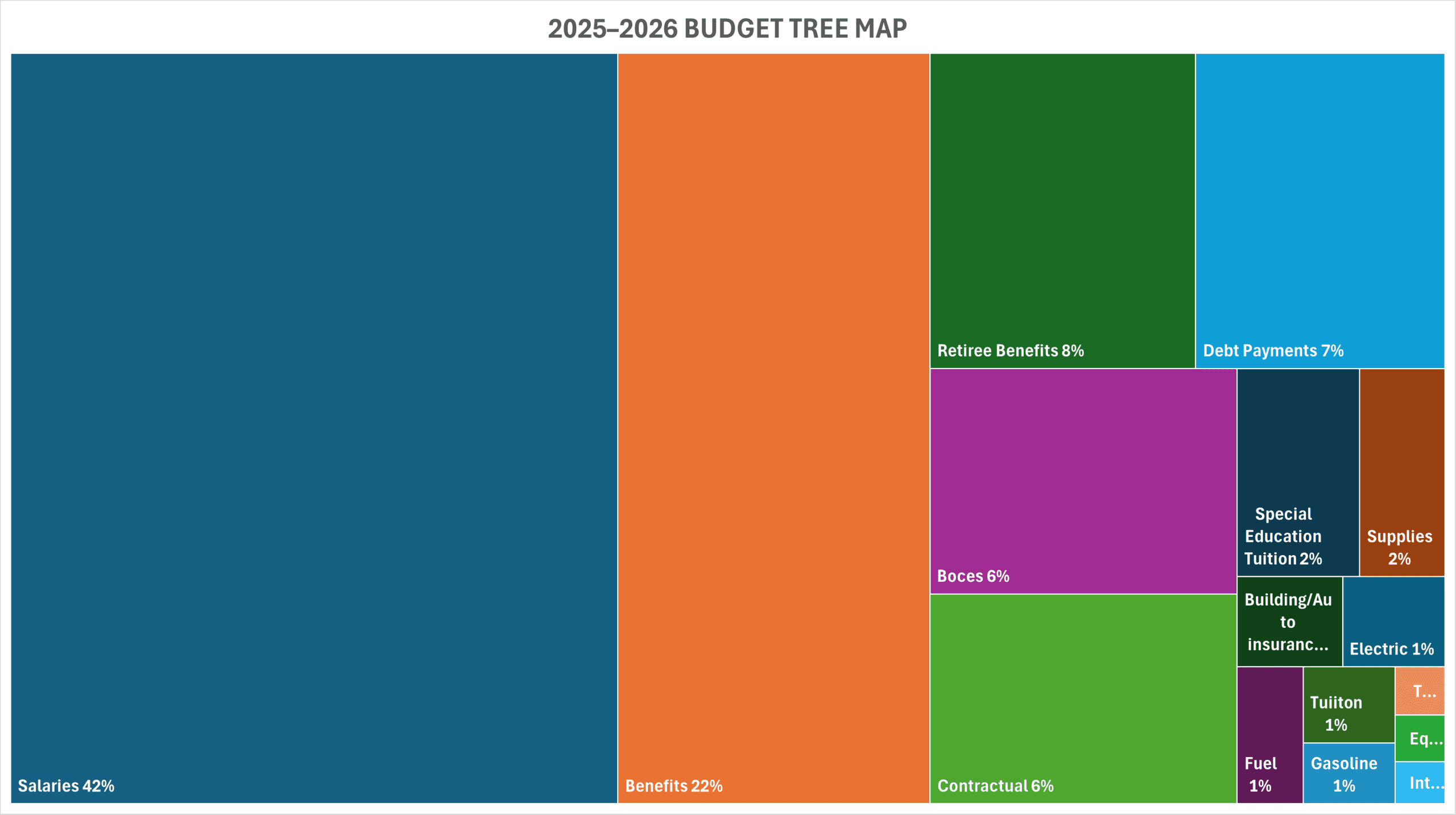 2025–26 budget tree map