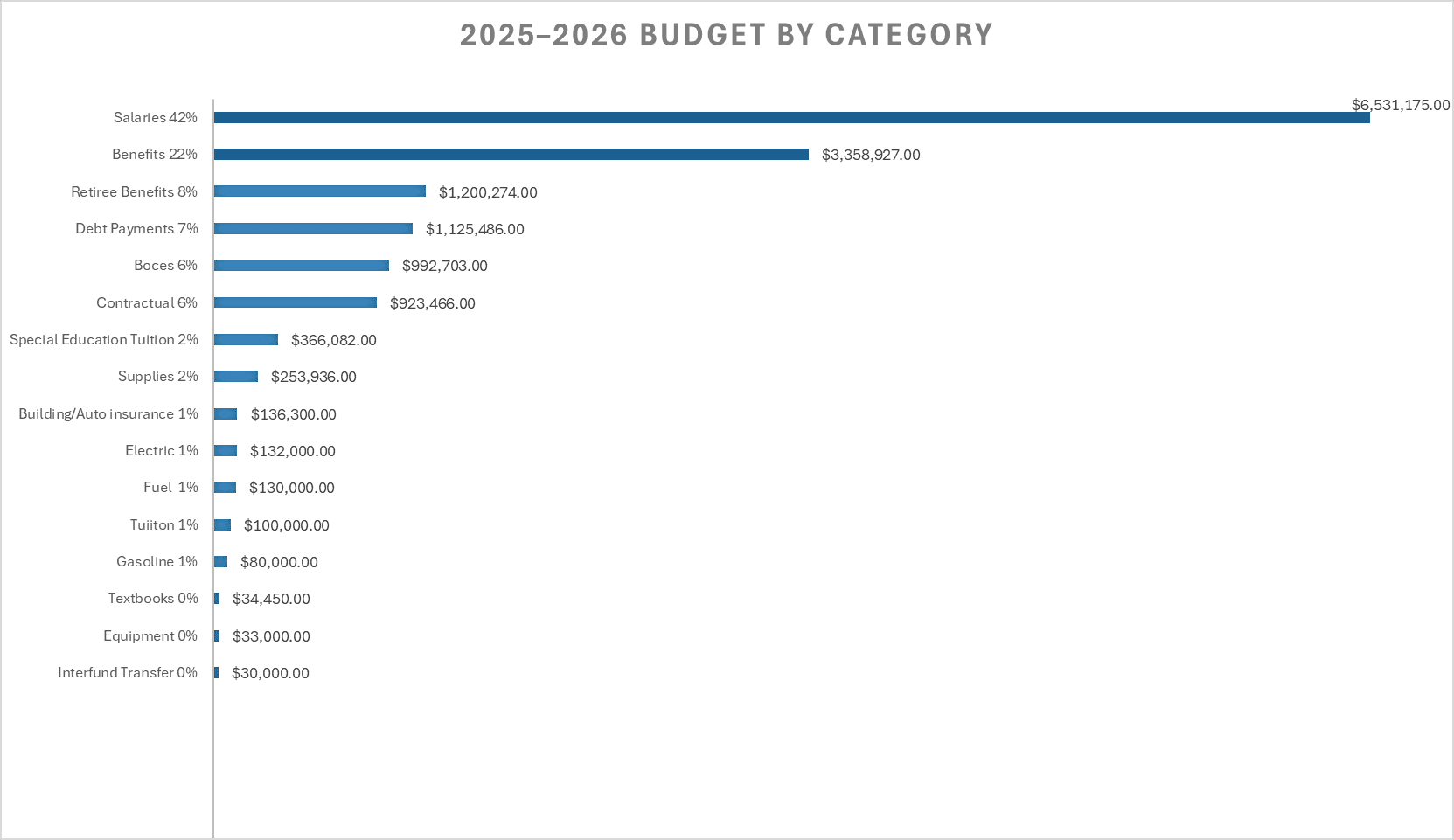 2025–26 budget chart graphic